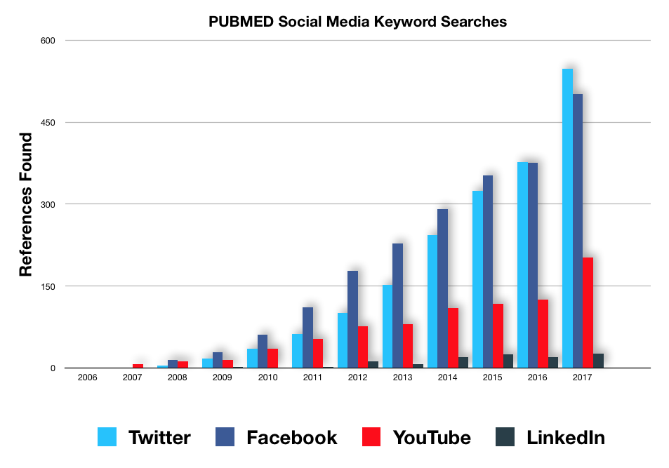 The Big Social Media Platforms in Medical Research?   Think Twitter, Facebook