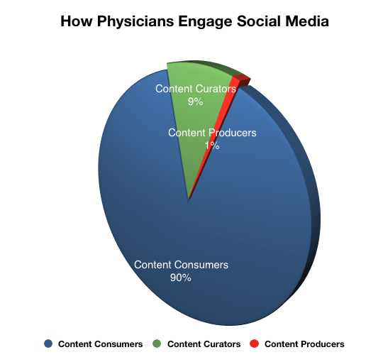 Physicians as Social Media Content Producers: A Hidden Opportunity?