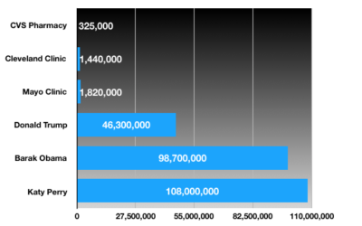 Comparing Twitter Feeds:  Healthcare vs Celebrities