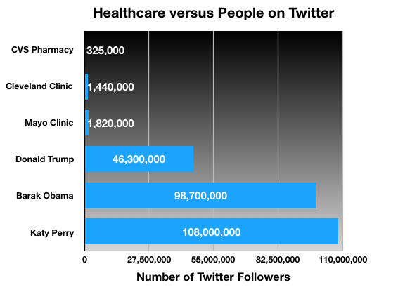 Comparing Twitter Feeds:  Healthcare vs Celebrities