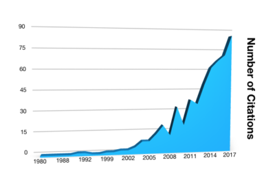 Obesity and Social Media – The Growing Body of Research