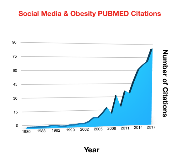 Obesity and Social Media – The Growing Body of Research