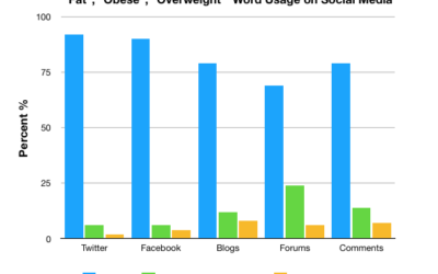 “Ewwwwww fat people disgust me!!!” – Why Doctors need to be on Social Media 