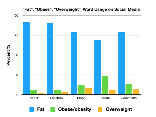 “Ewwwwww fat people disgust me!!!” – Why Doctors need to be on Social Media 