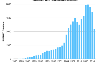 Is Healthcare Artificial Intelligence Research Declining?