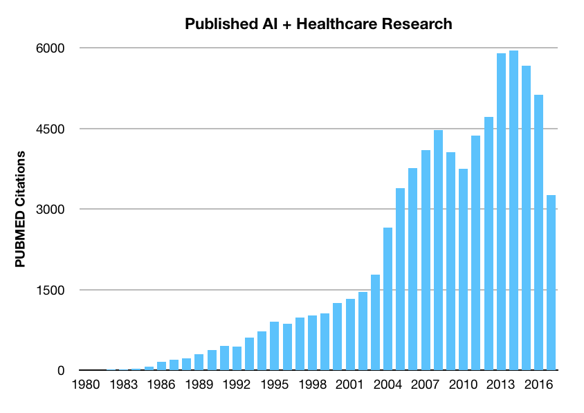 Is Healthcare Artificial Intelligence Research Declining?