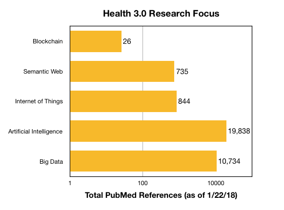 Blockchain in Healthcare – Health 3.0’s Orphan