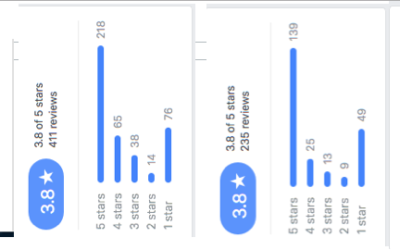 The Binomial Distribution of Facebook Reviews for Healthcare Organizations