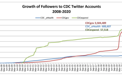 Trust And The CDC’s Twitter Growth During Covid