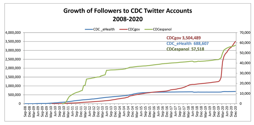 Trust And The CDC’s Twitter Growth During Covid