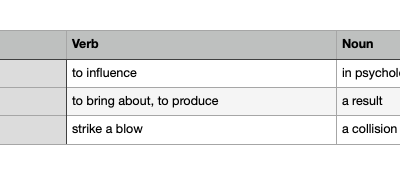 Affect, Effect, And Impact