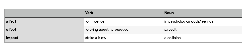 Affect, Effect, And Impact